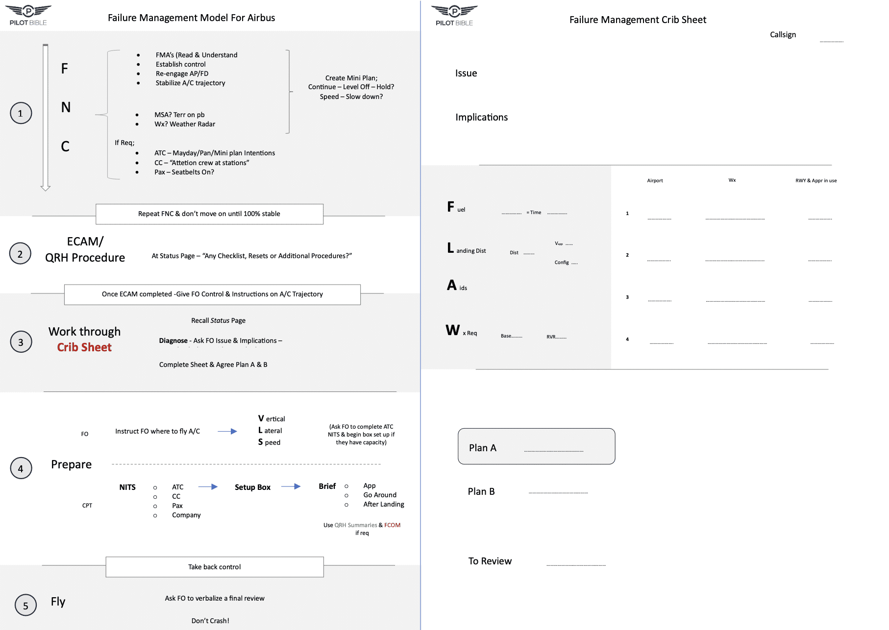 Pilot Failure Management Model