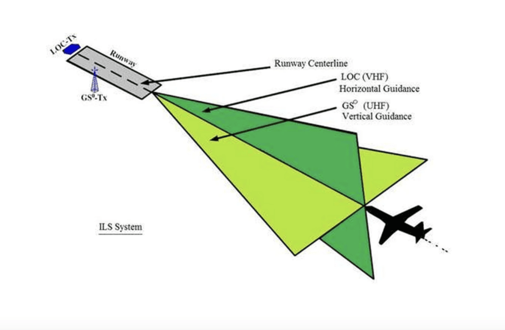 instrument landing system beams guiding an aircraft down to runway