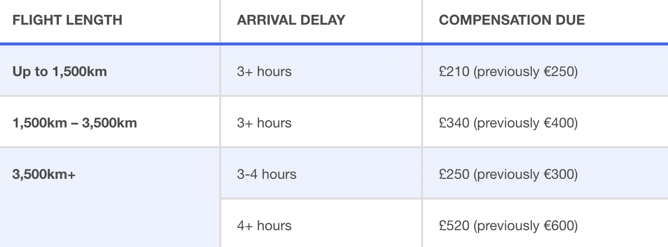 flight compensation table